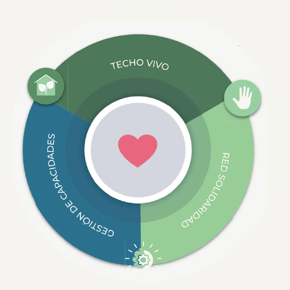 Diagrama circular de los tres pilares: Techo Vivo, Gestión de Capacidades y Red Solidaridad, alrededor de un corazón